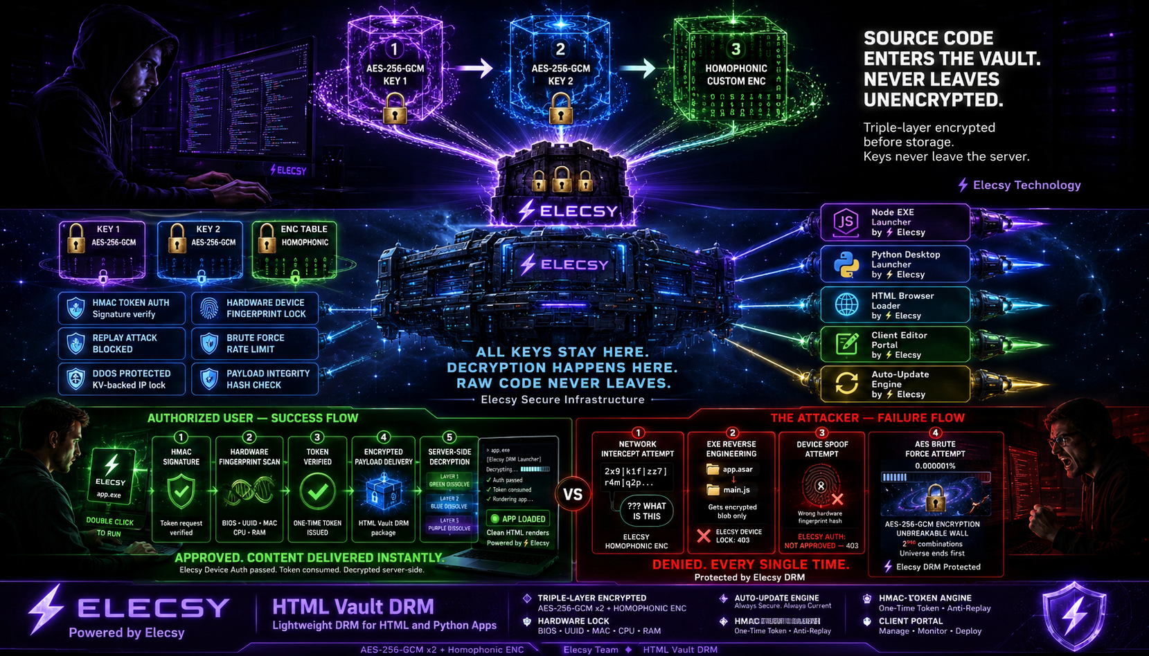 How HTML Vault works